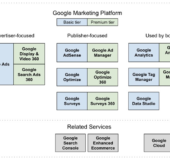Google recently (in July 2018) underwent a massive reorg of its ad tech units (DoubleClick, AdWords, Analytics, etc.) under the new banner of Google Marketing Platform. To better help our clients make sense of the change and the new tools available to them, we dove in to figure out what Google Marketing Platform is made of. Here's what we found.